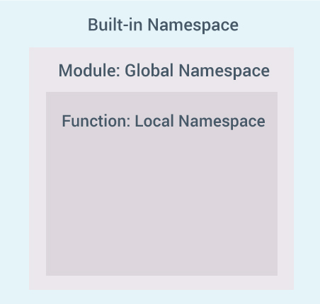 namespaces