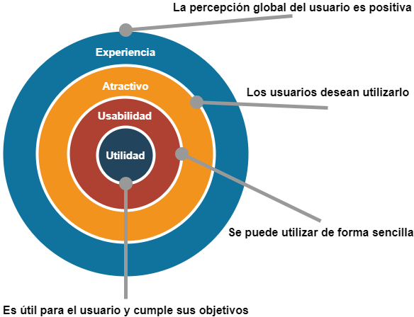 Nivells d'UX