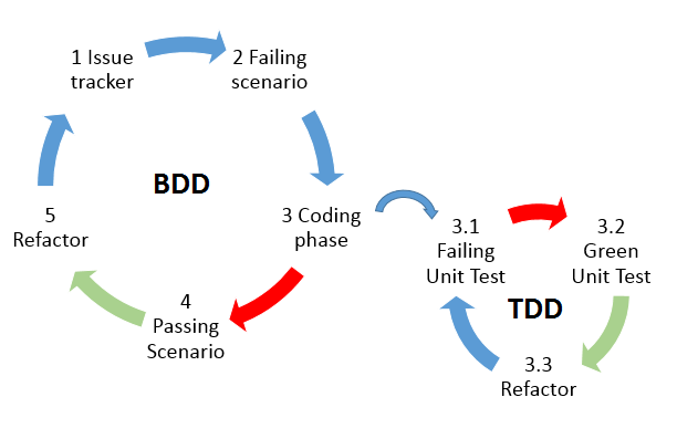BDD
