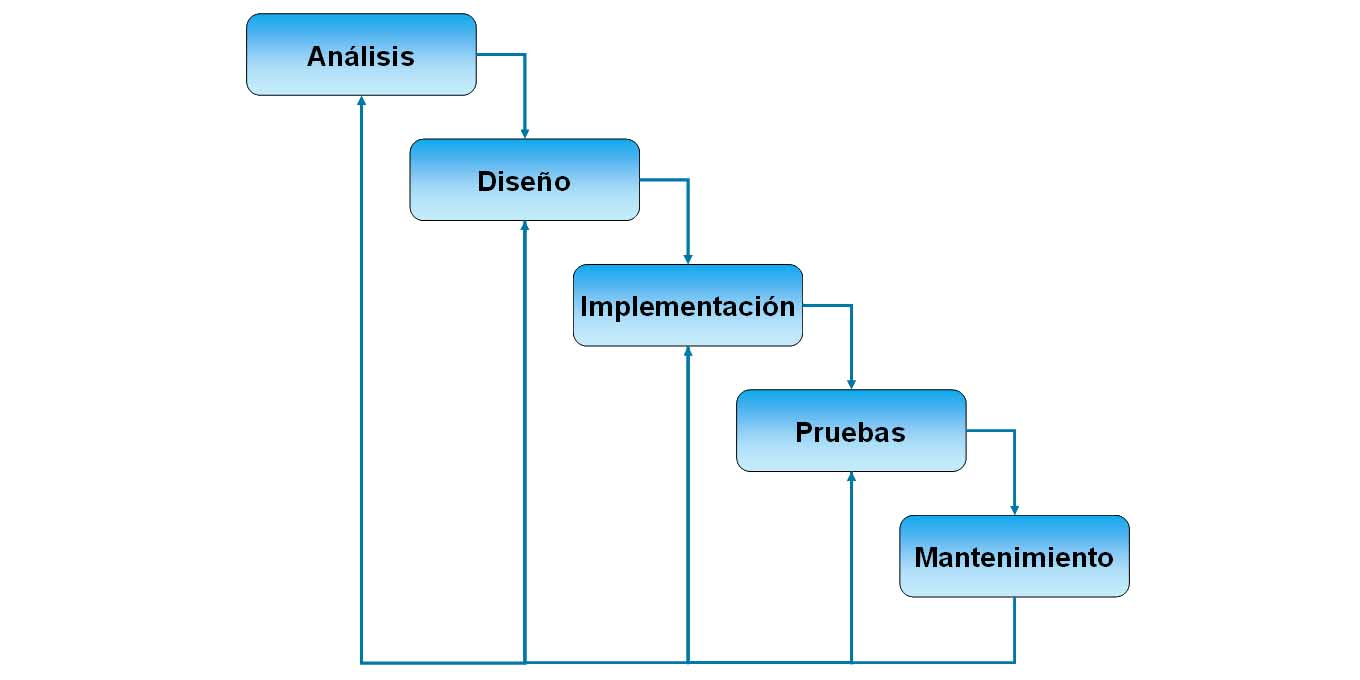Metodologies tradicionals